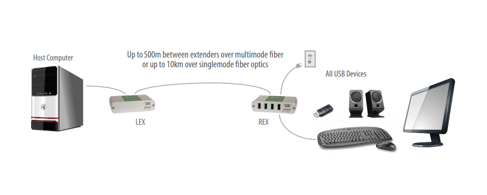 Icron USB 2.0 Ranger 2324 - 00-00412