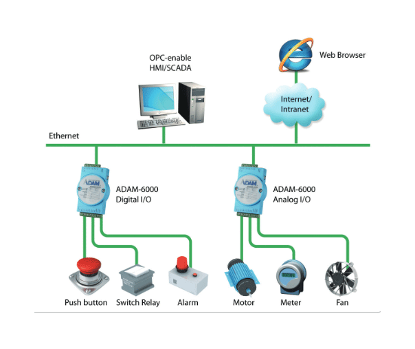 Advantech - ADAM-6050-D1